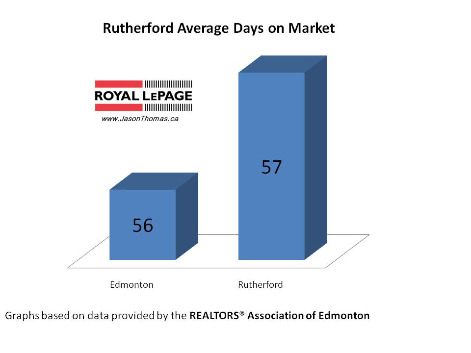 Rutherford real estate market Edmonton